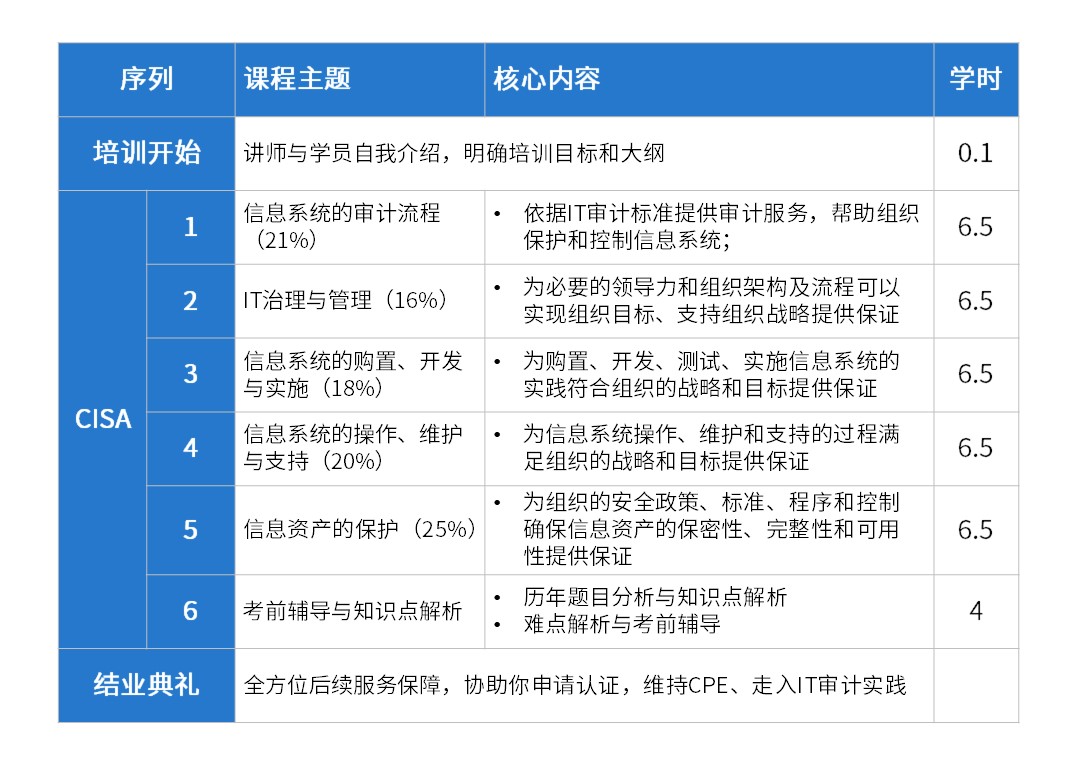 课表-CISA 国际注册信息系统审计师