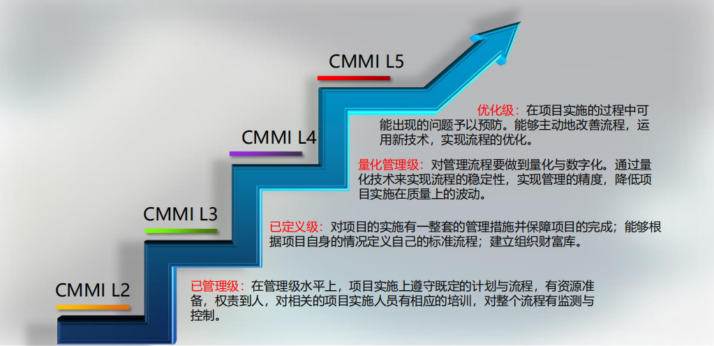 CMMI 2