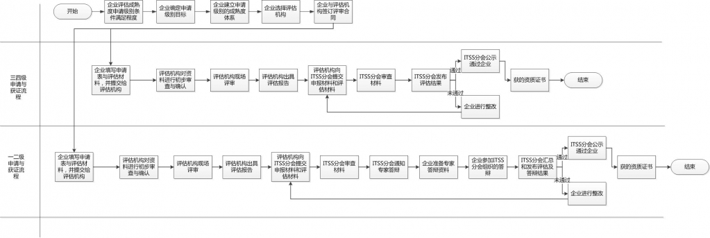 ITSS企业资质申请流程图